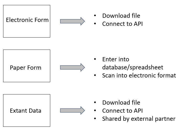 Common data capture methods