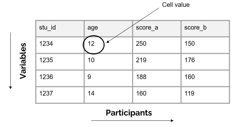 Representation of a cell value