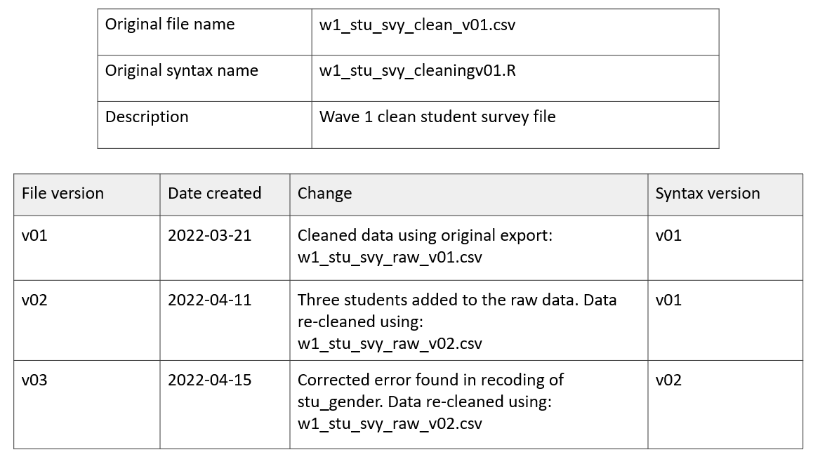 Example simple changelog for a clean student survey data file