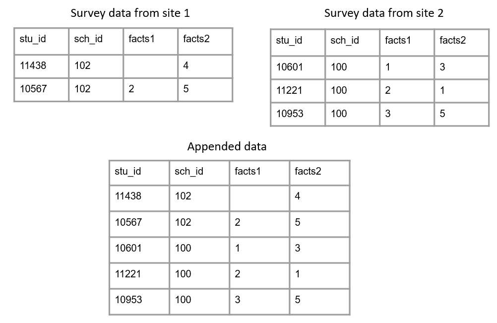 An example of appending data collected on the same form across sites