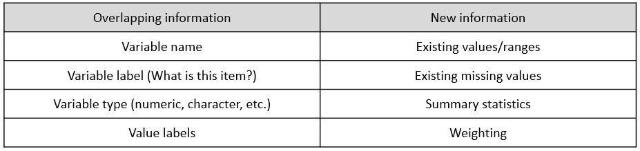 Codebook content that overlaps and is unique to a data dictionary