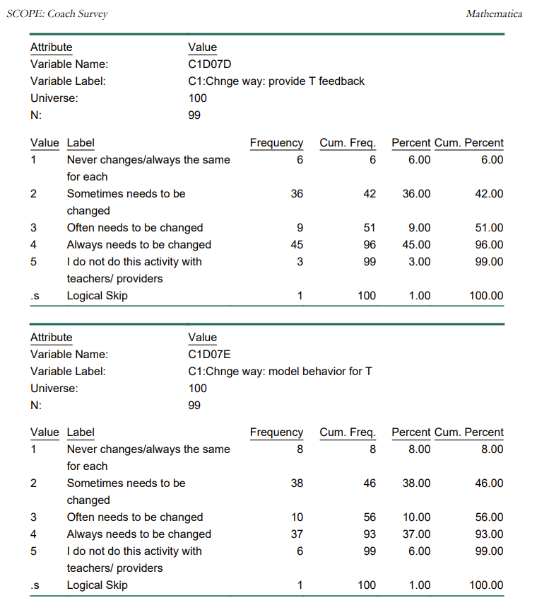 Example codebook content from the SCOPE Coach Survey