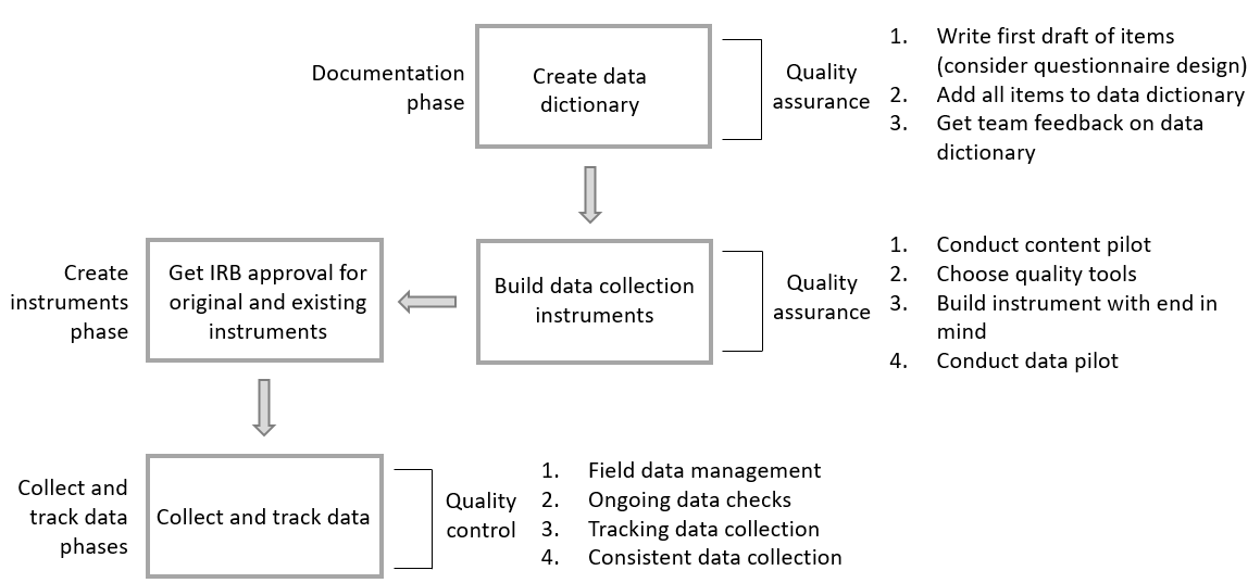 Chapter 10 Data Collection | Data Management in Large-Scale Education ...