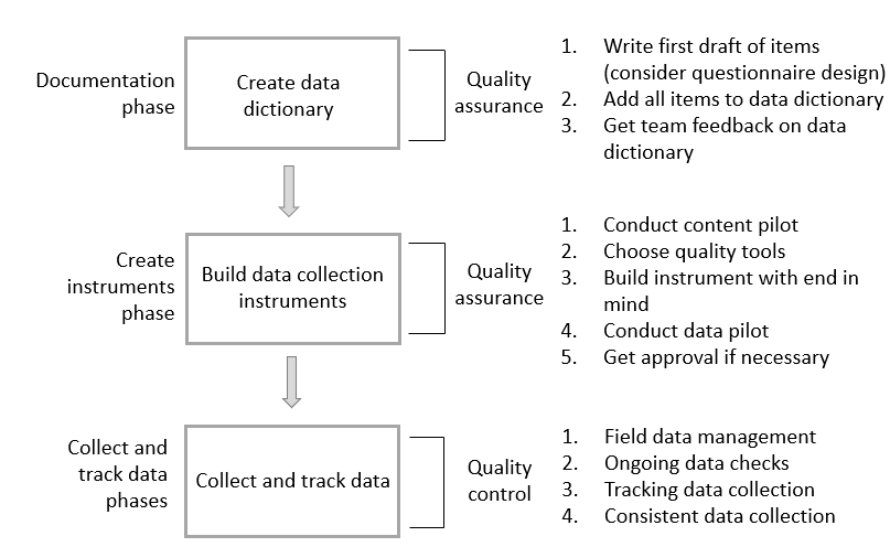 Integrating quality assurance and control into a data collection workflow