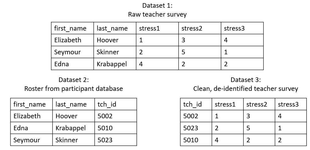 Process of creating a de-identified dataset