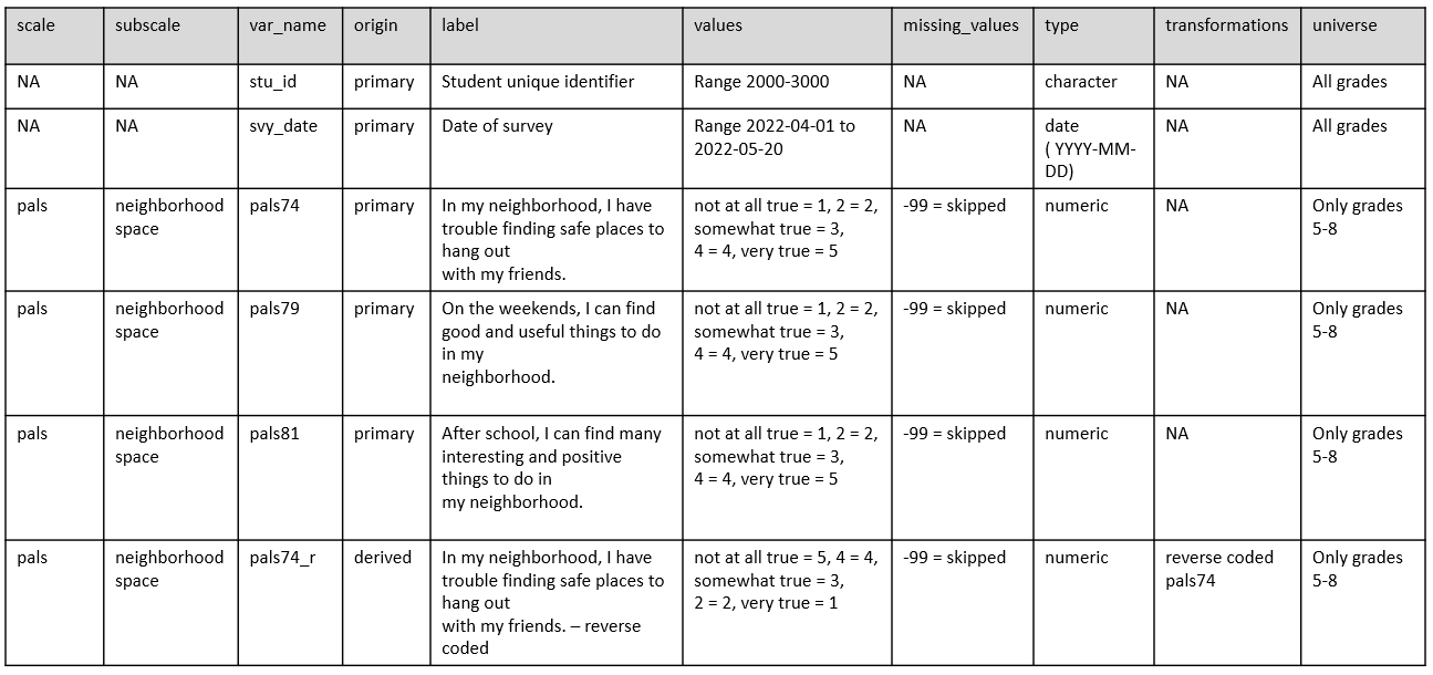 Example student survey data dictionary