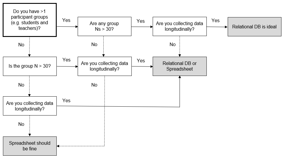 A decision tree for choosing whether to build a participant tracking database using a relational database or a spreadsheet.