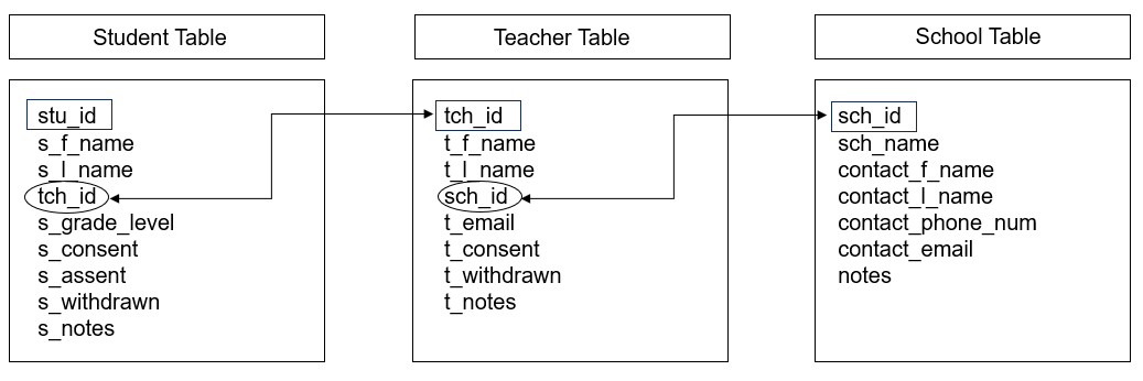 Participant database built using a relational model.