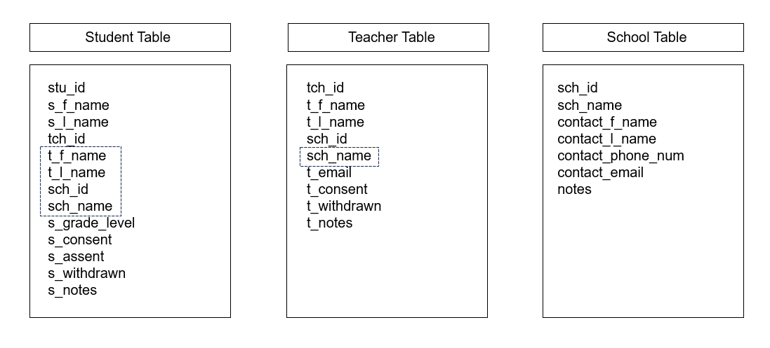 Participant database built using a non-relational model with duplicated variables denoted by rectangles.