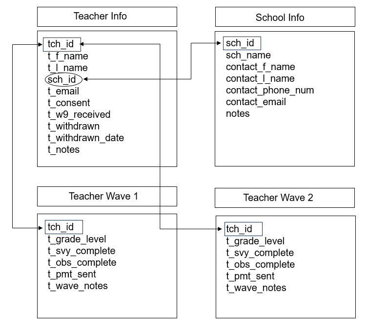 Example participant database relational model using two separate tables for tracking across waves.