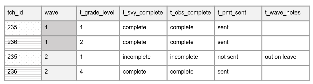 An example of data that contains a concatenated primary key.