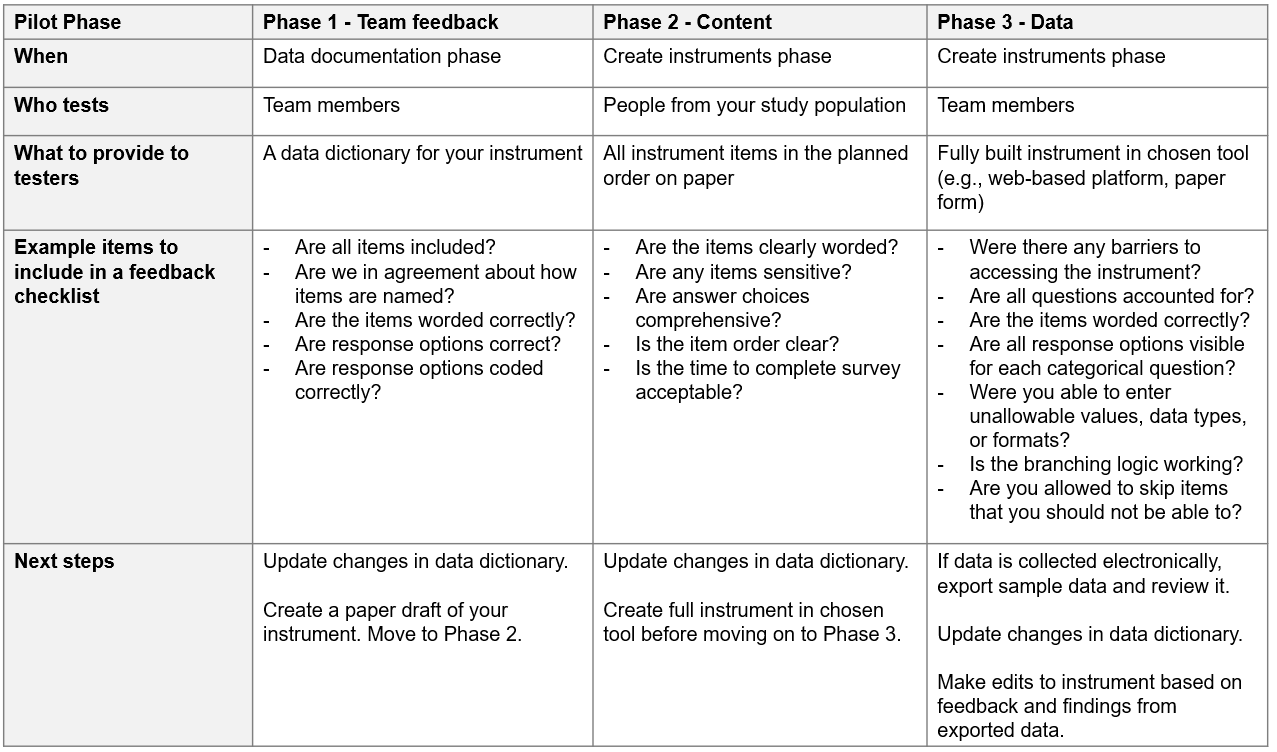 Data collection instrument pilot phases