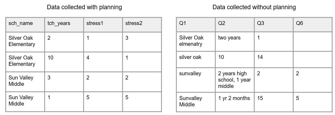 A comparison of data collected without planning and data collected with planning