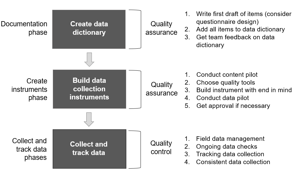 Integrating quality assurance and control into a data collection workflow