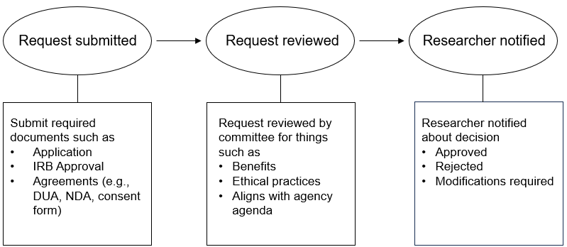 Example non-public confidential data request process