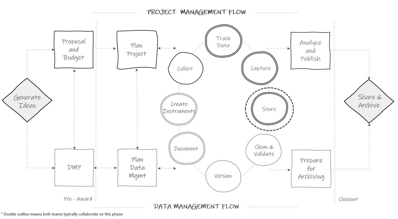 Data storage in the research project life cycle.