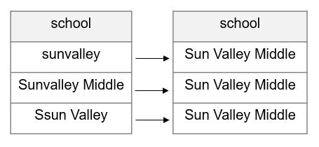 Standardizing a variable