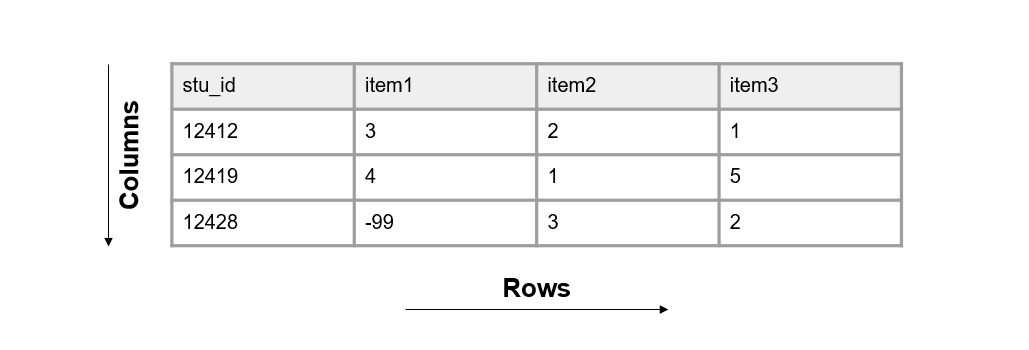 Basic format of a dataset