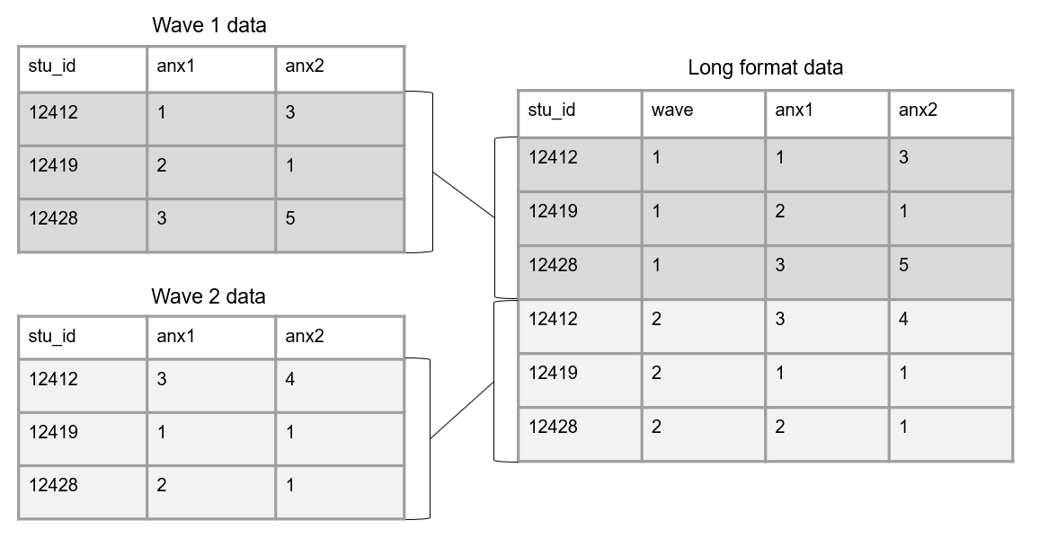 Example linking tables across time in long format