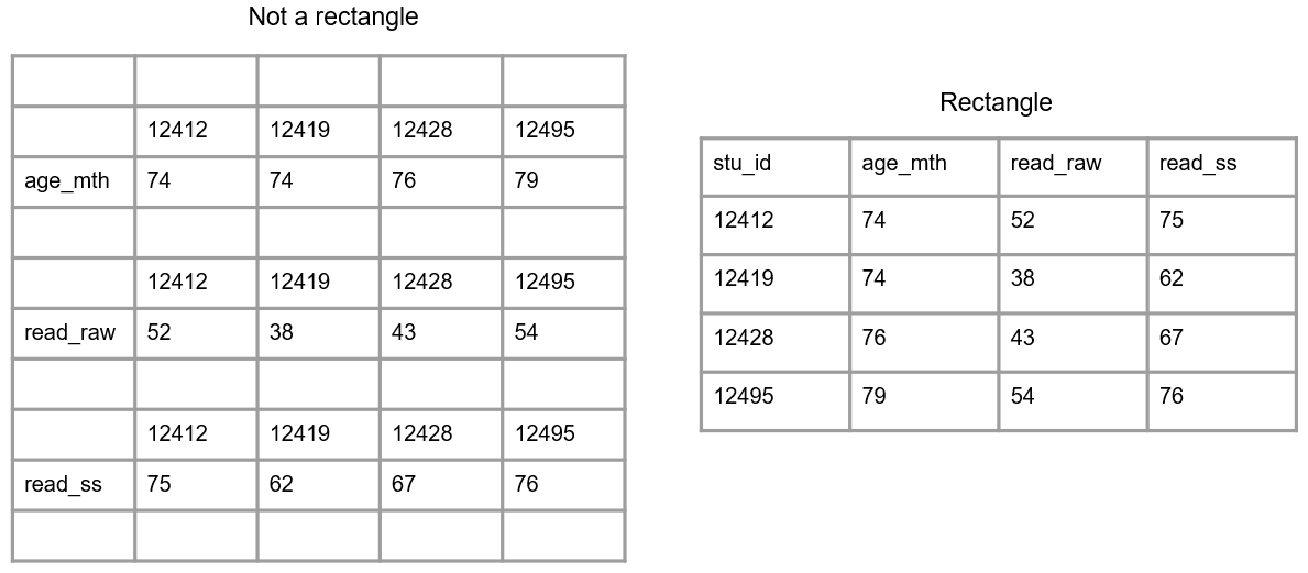 A comparison of non-rectangular and rectangular data