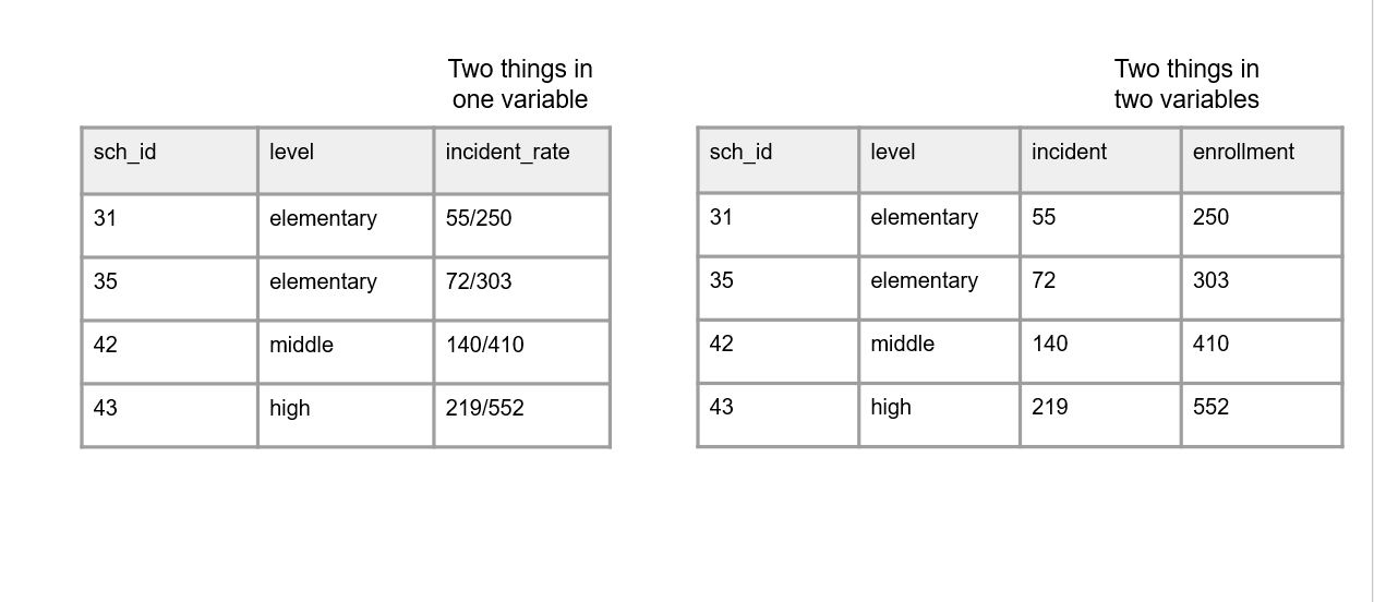 A comparison of two things being measured in one variable and two things being measured across two variables