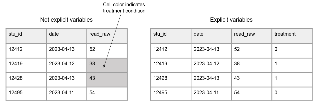 A comparison of information being indicated through cell color and information being provided in an indicator variable