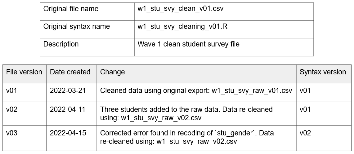 Example changelog for a clean student survey data file