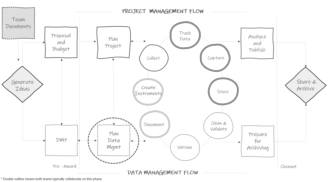 Style guide in the research project life cycle.