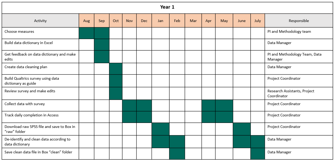 Example student survey workflow using a Gantt chart