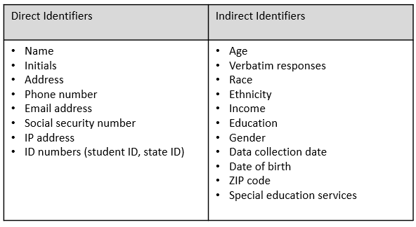 Examples of direct and indirect identifiers