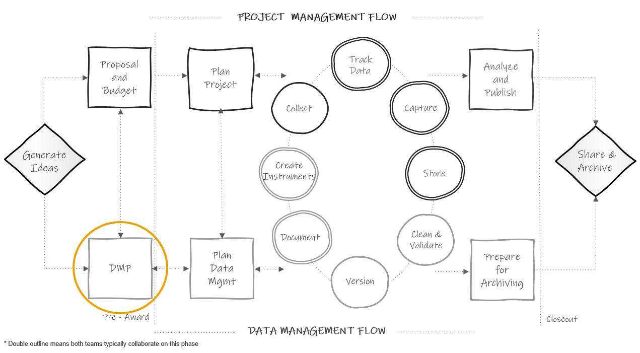 Data management plan in the research project life cycle