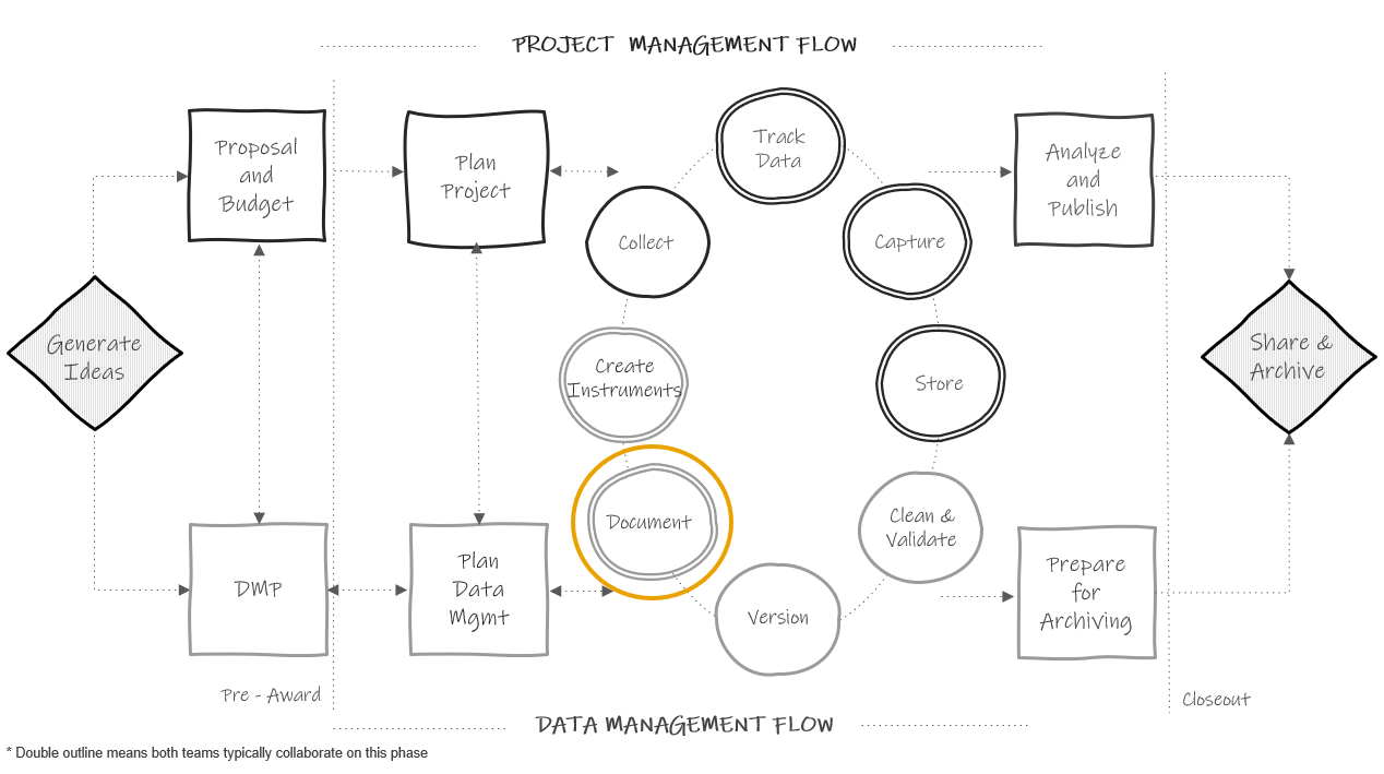 Data documentation in the research project life cycle