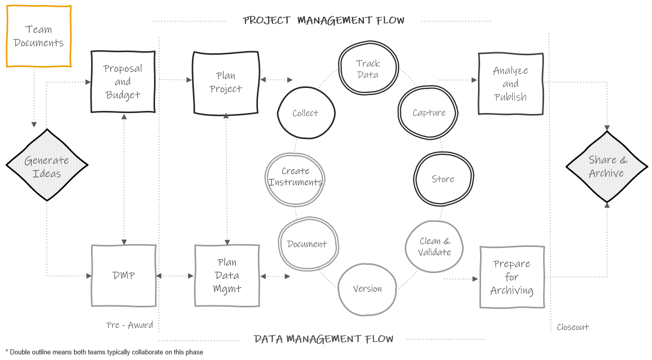 Team level documentation in the research project life cycle