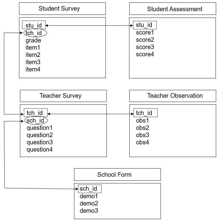 Linking data through primary and foreign keys
