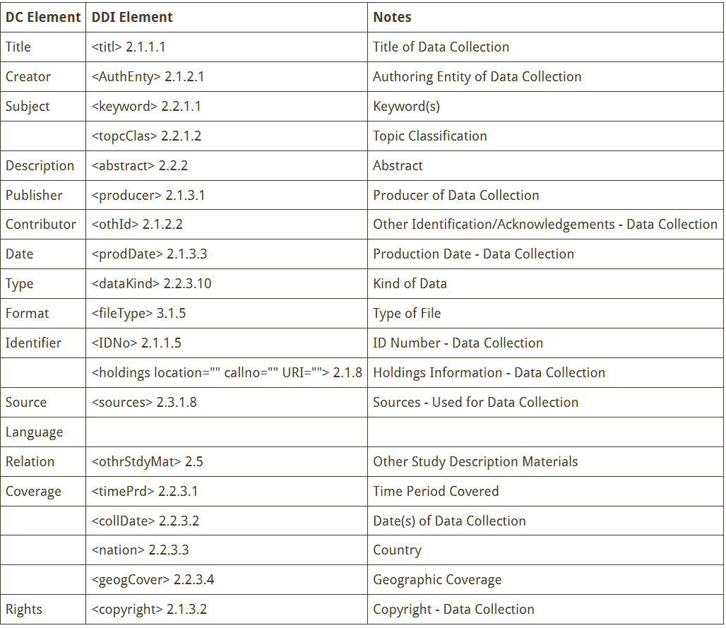 A comparison of DDI Version 2 standards to Dublin Core standards