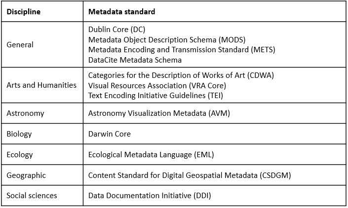 A sampling of field metadata standards