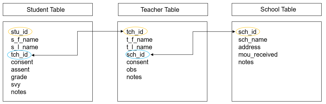 Participant database built using a relational model