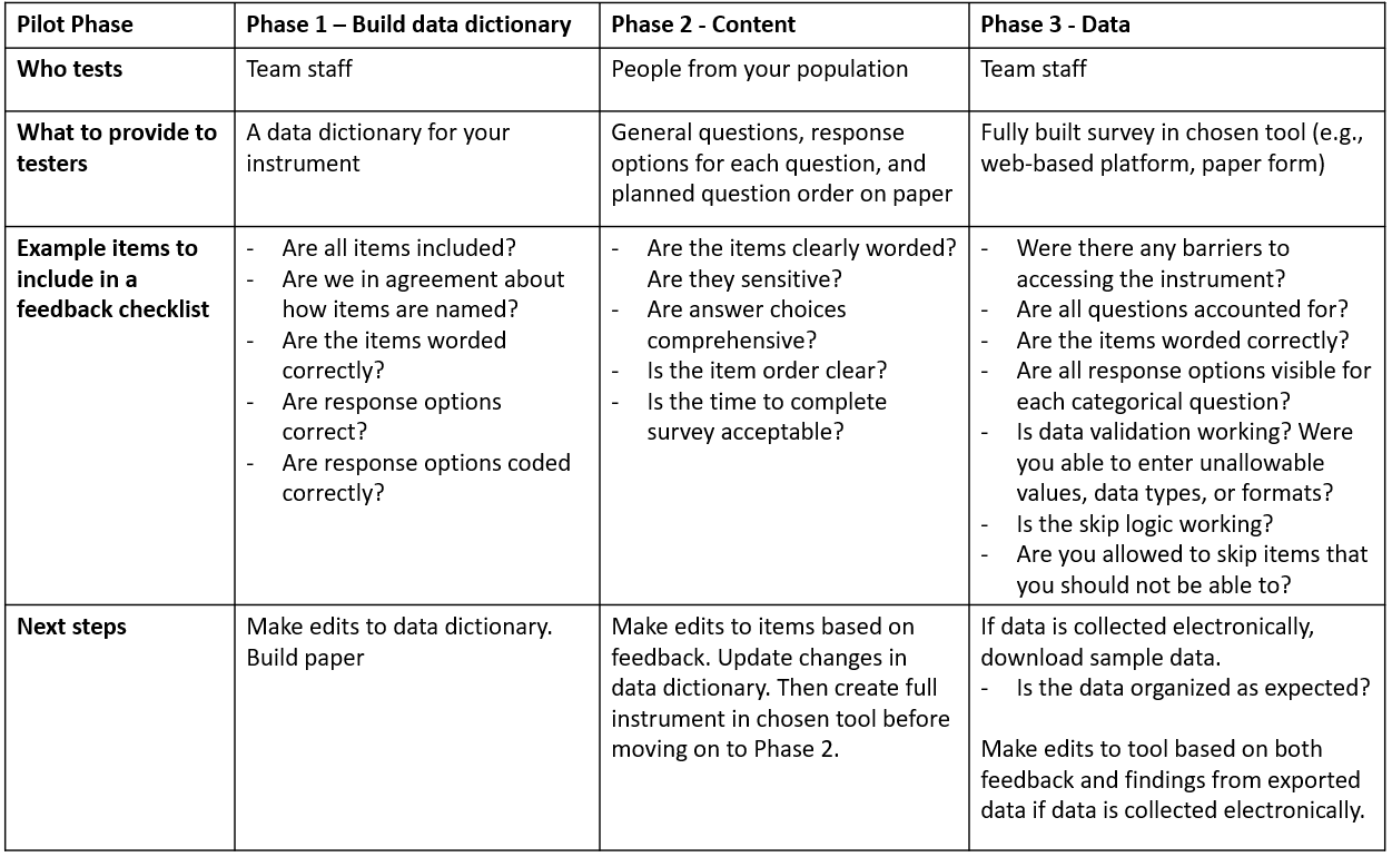 Data collection instrument pilot phases