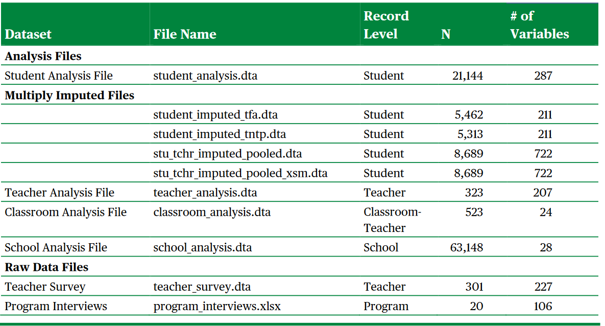 Institute of Education Sciences example README for conveying information on files in a directory