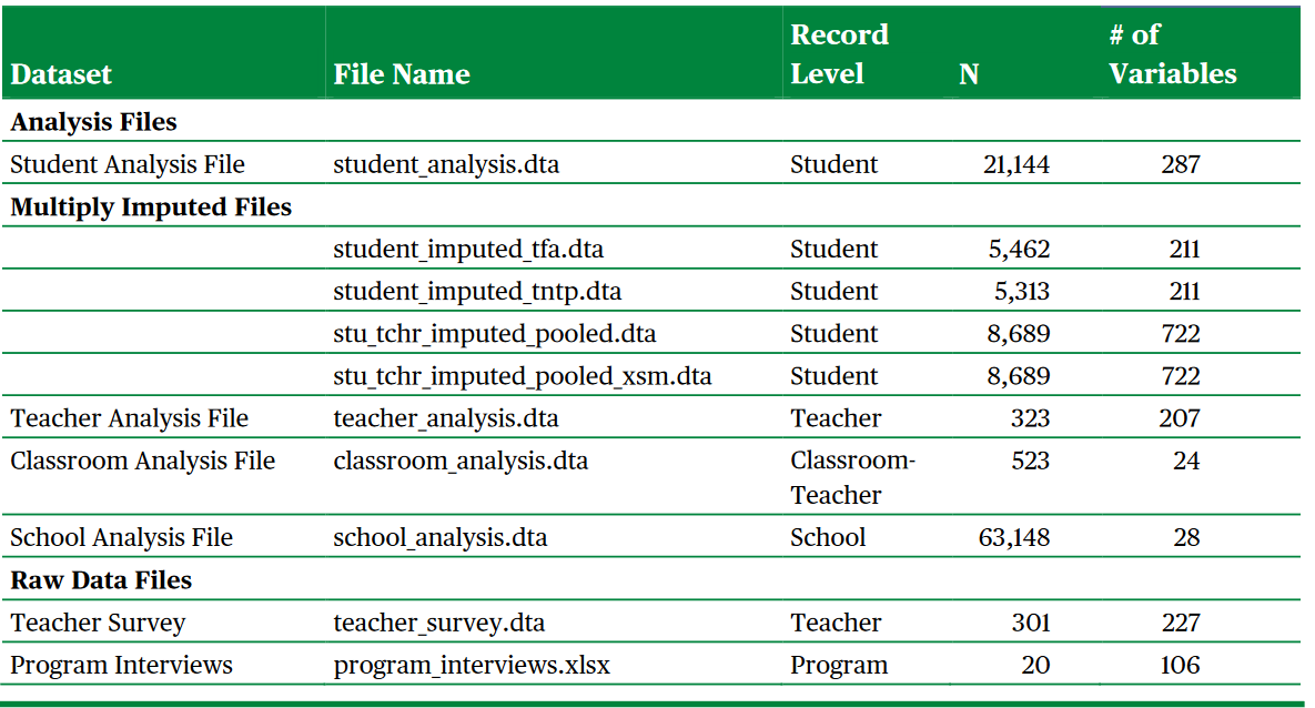 Institute of Education Sciences example readme for conveying information on files in a directory