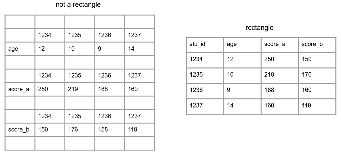 A comparison of non-rectangular and rectangular data