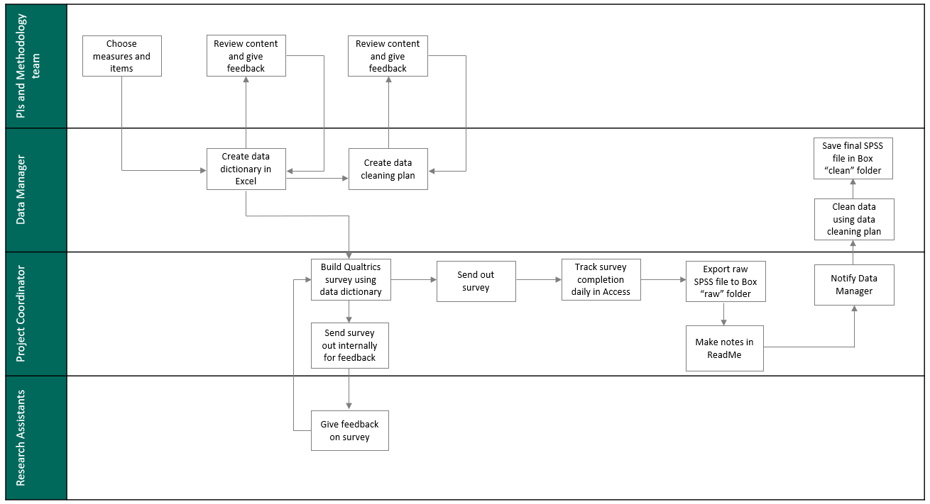 Example student survey workflow using a swimlane template