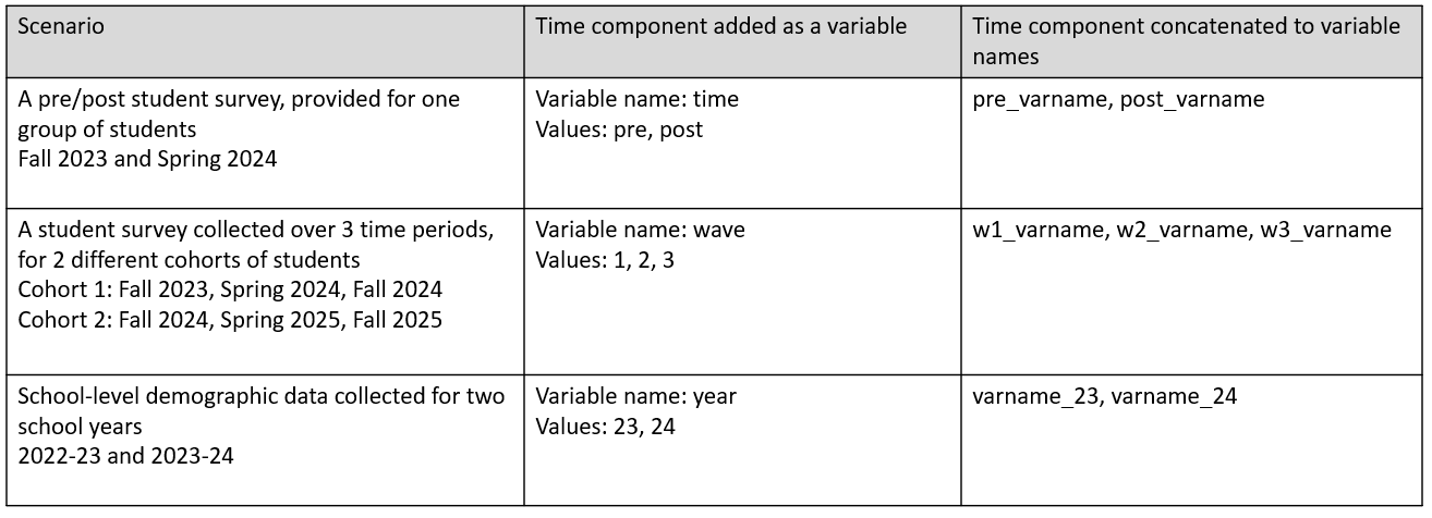 Examples of how time might be added to your data based on a variety of scenarios