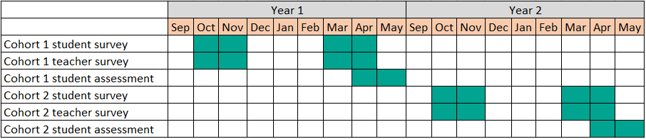 Example data collection timeline